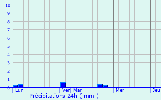 Graphique des précipitations prvues pour Damville