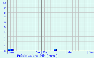 Graphique des précipitations prvues pour Cuverville