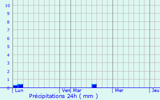 Graphique des précipitations prvues pour Till