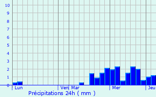 Graphique des précipitations prvues pour Bulgnville