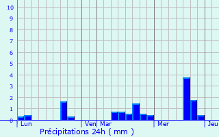 Graphique des précipitations prvues pour La Lande-de-Goult