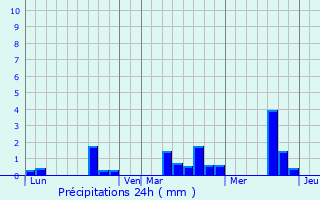 Graphique des précipitations prvues pour Mac