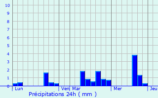 Graphique des précipitations prvues pour Brullemail