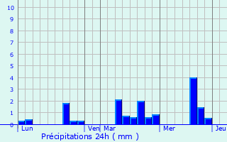 Graphique des précipitations prvues pour Nonant-le-Pin