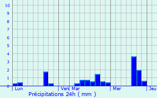 Graphique des précipitations prvues pour Sainte-Marguerite-de-Carrouges