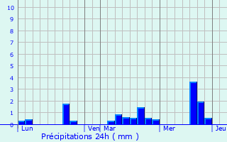 Graphique des précipitations prvues pour Le Mnil-Scelleur