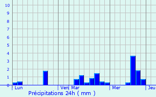 Graphique des précipitations prvues pour La Fresnaye-au-Sauvage