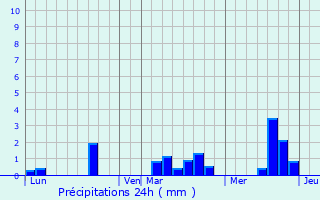 Graphique des précipitations prvues pour Crmnil