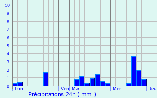 Graphique des précipitations prvues pour Mnil-Gondouin