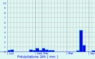 Graphique des précipitations prvues pour Genech