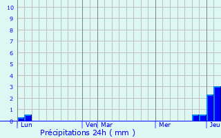 Graphique des précipitations prvues pour Sainte-Foy