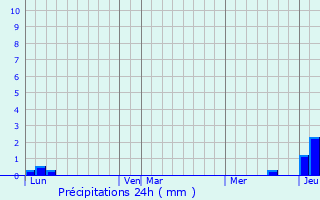 Graphique des précipitations prvues pour Goldbach-Altenbach