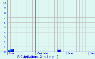 Graphique des précipitations prvues pour Haravilliers