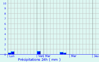 Graphique des précipitations prvues pour Jumelles