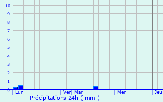 Graphique des précipitations prvues pour Beauficel-en-Lyons