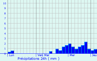 Graphique des précipitations prvues pour Dommartin-sur-Vraine