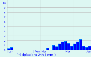 Graphique des précipitations prvues pour Viocourt