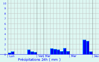 Graphique des précipitations prvues pour Saint-Martin-du-Vieux-Bellme