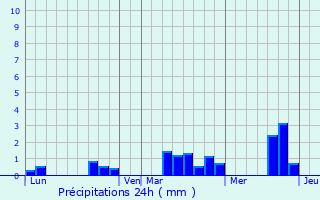 Graphique des précipitations prvues pour Saint-Cyr-la-Rosire