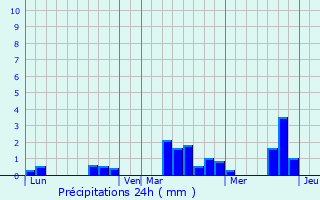 Graphique des précipitations prvues pour Ceton