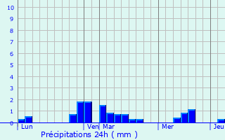 Graphique des précipitations prvues pour Destelbergen