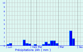 Graphique des précipitations prvues pour Bur