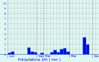 Graphique des précipitations prvues pour Coulimer