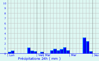 Graphique des précipitations prvues pour Le Pin-la-Garenne