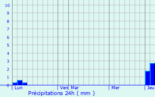 Graphique des précipitations prvues pour Ranspach