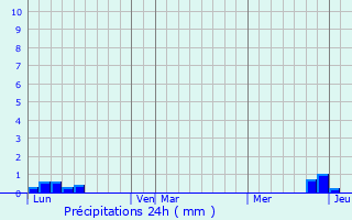 Graphique des précipitations prvues pour Arrout