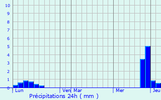 Graphique des précipitations prvues pour Serres-sur-Arget