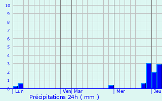 Graphique des précipitations prvues pour Amareins-Francheleins-Cesseins