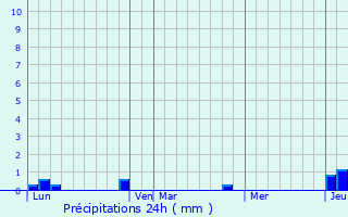 Graphique des précipitations prvues pour Esconnets