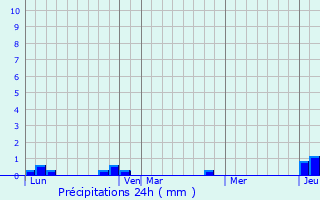 Graphique des précipitations prvues pour Marsas