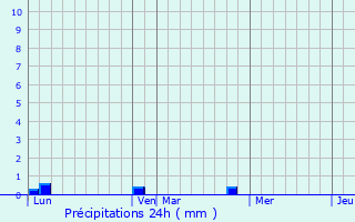 Graphique des précipitations prvues pour Saint-Victor-de-Rno