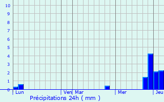 Graphique des précipitations prvues pour Dargoire