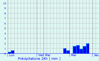 Graphique des précipitations prvues pour Champagne-au-Mont-d