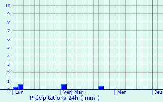 Graphique des précipitations prvues pour Fresney