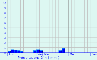 Graphique des précipitations prvues pour Montsri
