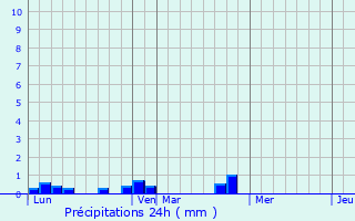 Graphique des précipitations prvues pour Escala