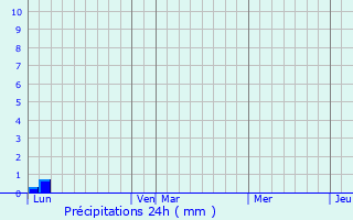 Graphique des précipitations prvues pour Commerveil