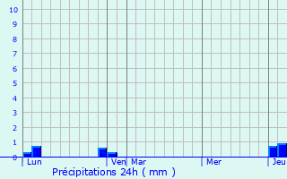 Graphique des précipitations prvues pour Antichan-de-Frontignes