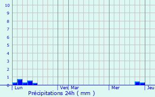 Graphique des précipitations prvues pour Mont-de-Gali