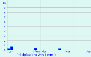 Graphique des précipitations prvues pour Colonard-Corubert