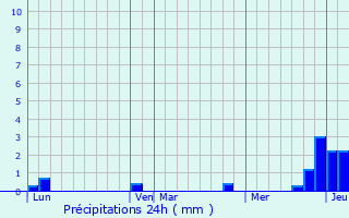 Graphique des précipitations prvues pour Chteauneuf