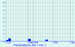 Graphique des précipitations prvues pour Mousseaux-Neuville