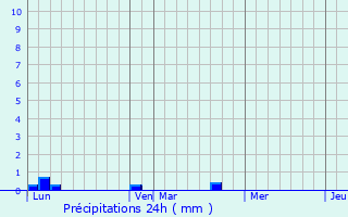 Graphique des précipitations prvues pour Clry-en-Vexin