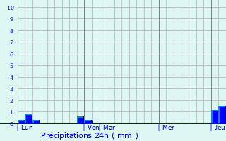 Graphique des précipitations prvues pour Nistos