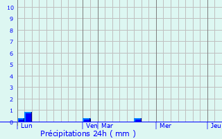 Graphique des précipitations prvues pour Civires