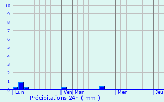 Graphique des précipitations prvues pour Saint-Gervais